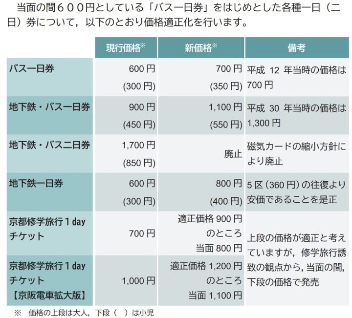 2021年京都巴士一日券、地下鐵＆巴士一日券將調整票價-2